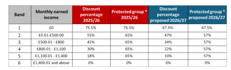 Redesign of the Council Tax Reduction Scheme approved | North Somerset Council